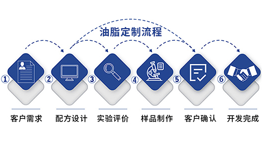 量身定制合格環(huán)保的特種潤滑油脂，與你分享寶星的研發(fā)定制流程