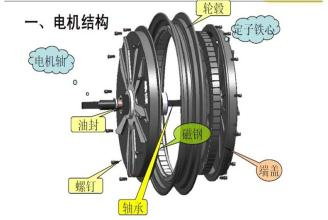 電動車電機結(jié)構(gòu)原理及用油標準