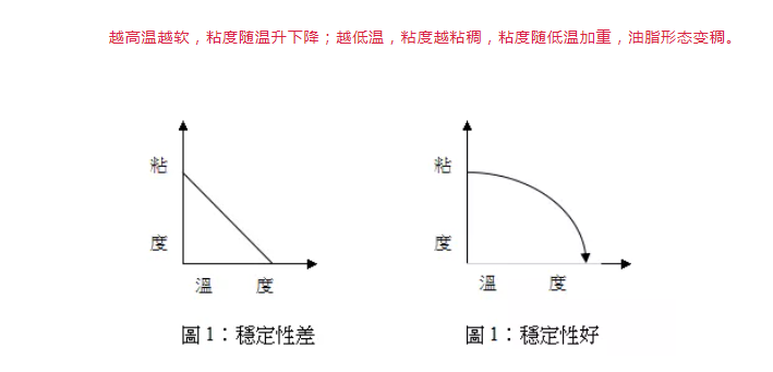 油脂為什么時軟時硬，這是正常的嗎？