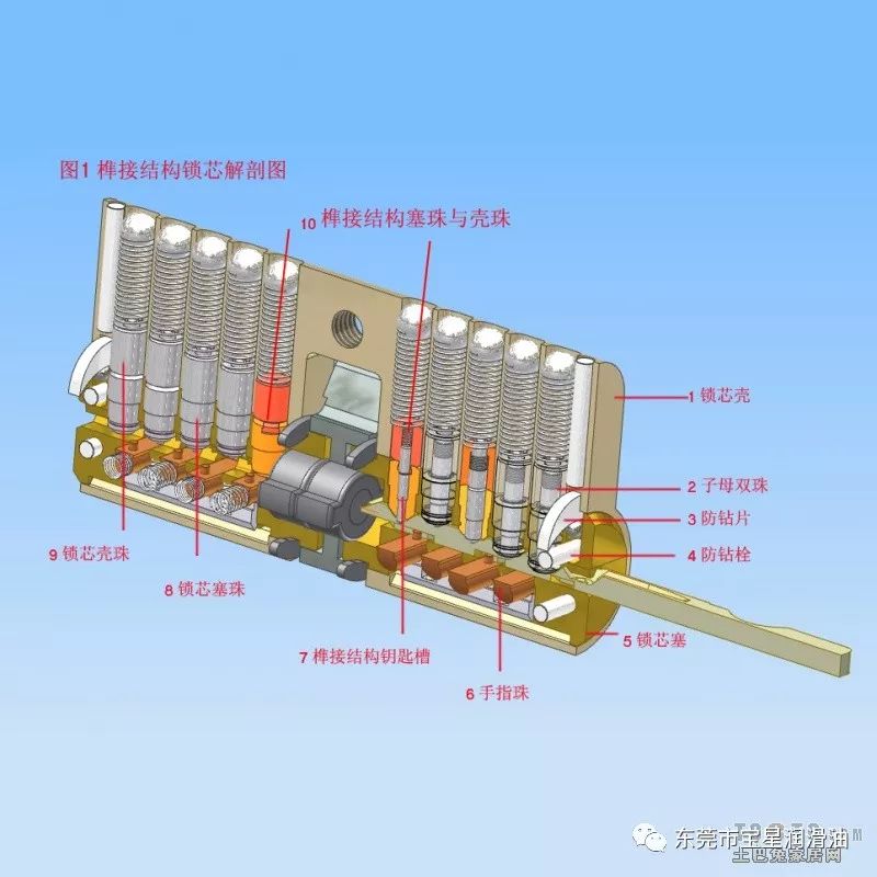 你知道嗎，鎖芯結(jié)構(gòu)原理及用油標(biāo)準(zhǔn)